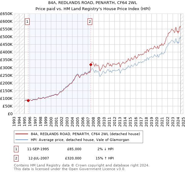 84A, REDLANDS ROAD, PENARTH, CF64 2WL: Price paid vs HM Land Registry's House Price Index