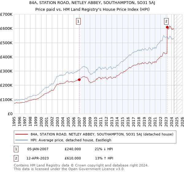 84A, STATION ROAD, NETLEY ABBEY, SOUTHAMPTON, SO31 5AJ: Price paid vs HM Land Registry's House Price Index