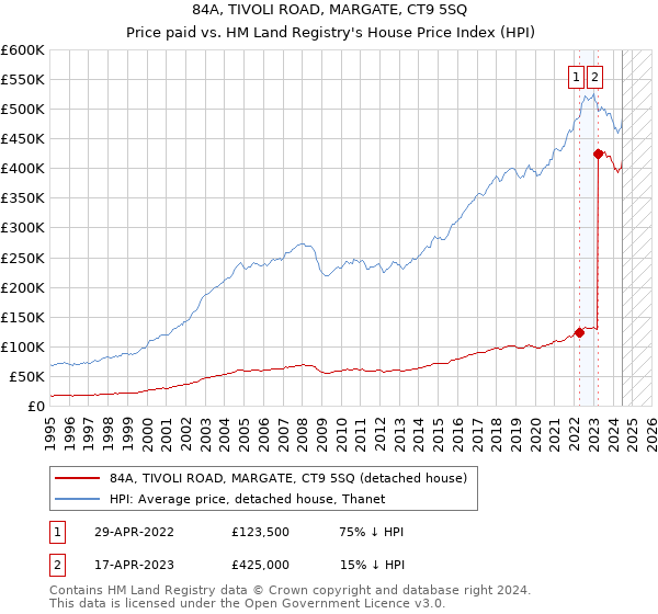 84A, TIVOLI ROAD, MARGATE, CT9 5SQ: Price paid vs HM Land Registry's House Price Index