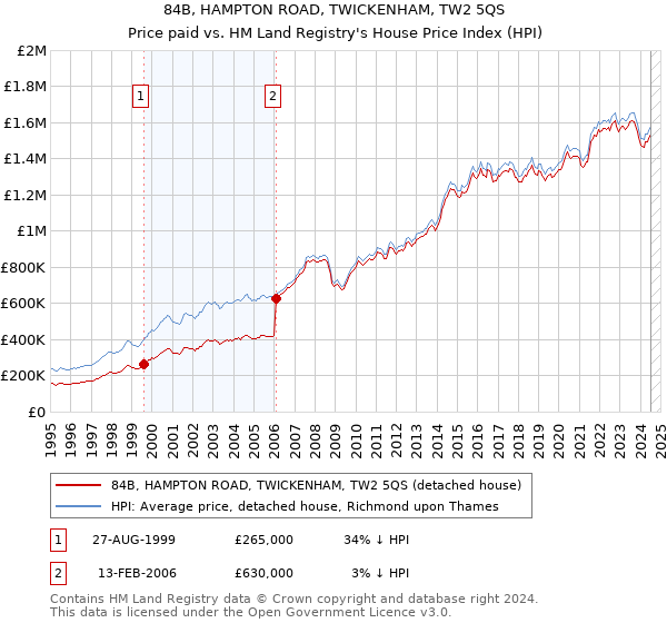 84B, HAMPTON ROAD, TWICKENHAM, TW2 5QS: Price paid vs HM Land Registry's House Price Index