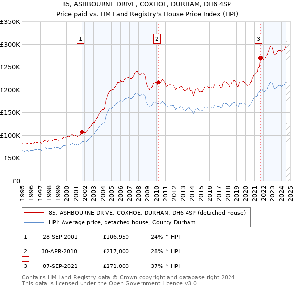 85, ASHBOURNE DRIVE, COXHOE, DURHAM, DH6 4SP: Price paid vs HM Land Registry's House Price Index