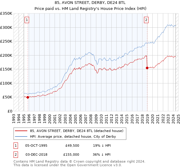 85, AVON STREET, DERBY, DE24 8TL: Price paid vs HM Land Registry's House Price Index