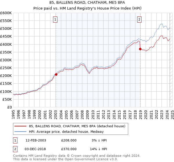 85, BALLENS ROAD, CHATHAM, ME5 8PA: Price paid vs HM Land Registry's House Price Index