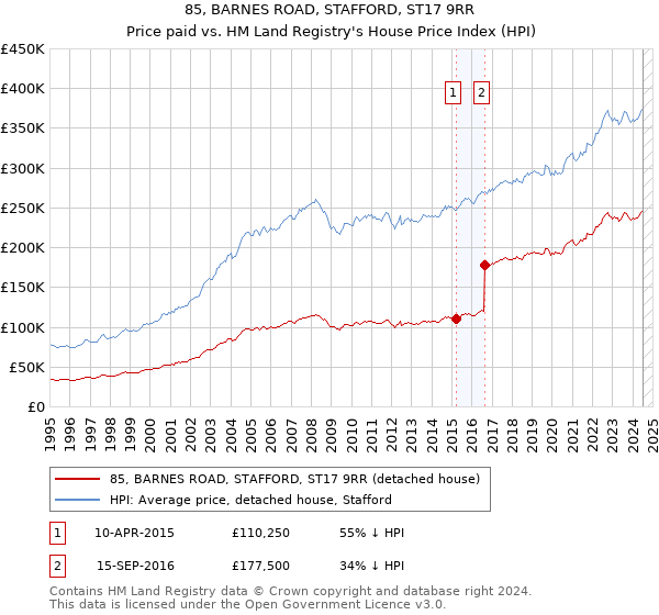 85, BARNES ROAD, STAFFORD, ST17 9RR: Price paid vs HM Land Registry's House Price Index