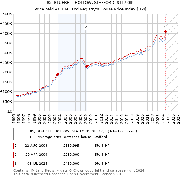 85, BLUEBELL HOLLOW, STAFFORD, ST17 0JP: Price paid vs HM Land Registry's House Price Index