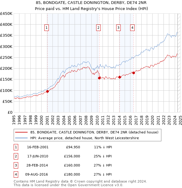 85, BONDGATE, CASTLE DONINGTON, DERBY, DE74 2NR: Price paid vs HM Land Registry's House Price Index