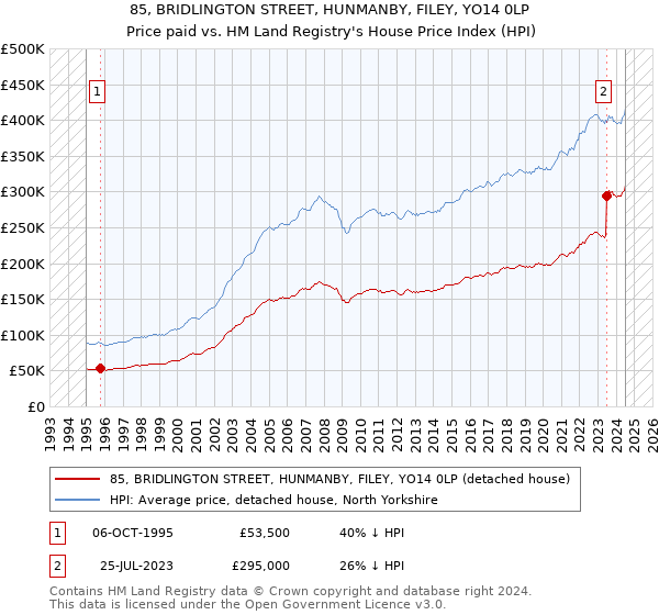 85, BRIDLINGTON STREET, HUNMANBY, FILEY, YO14 0LP: Price paid vs HM Land Registry's House Price Index