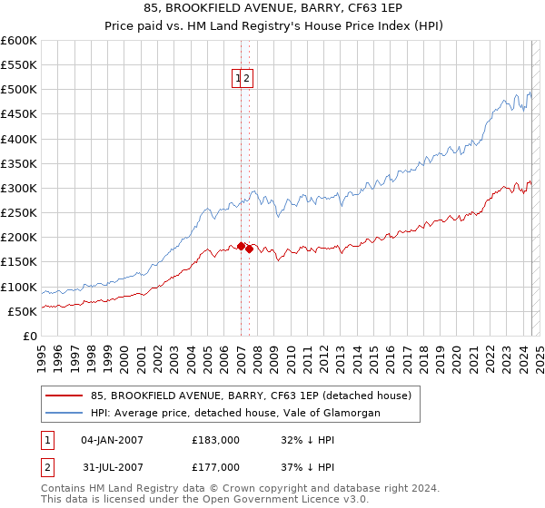 85, BROOKFIELD AVENUE, BARRY, CF63 1EP: Price paid vs HM Land Registry's House Price Index