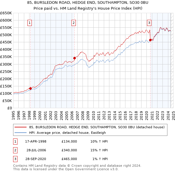 85, BURSLEDON ROAD, HEDGE END, SOUTHAMPTON, SO30 0BU: Price paid vs HM Land Registry's House Price Index