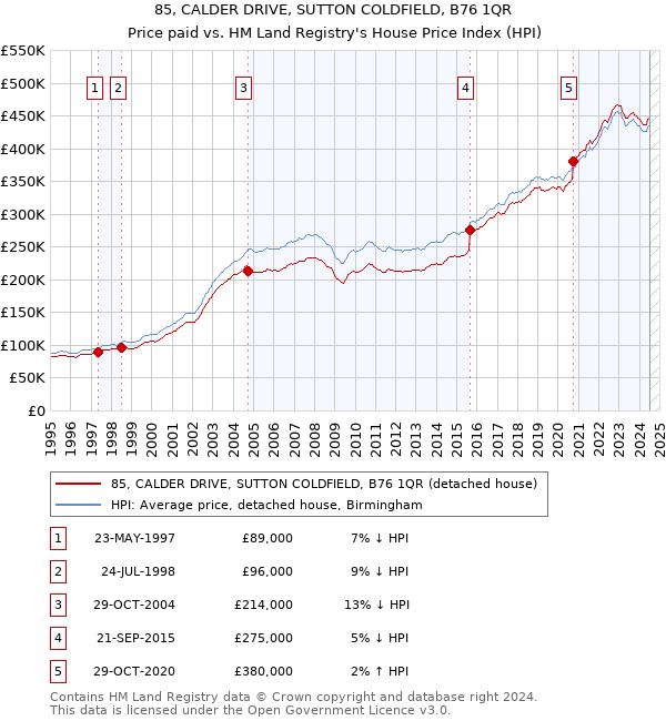 85, CALDER DRIVE, SUTTON COLDFIELD, B76 1QR: Price paid vs HM Land Registry's House Price Index