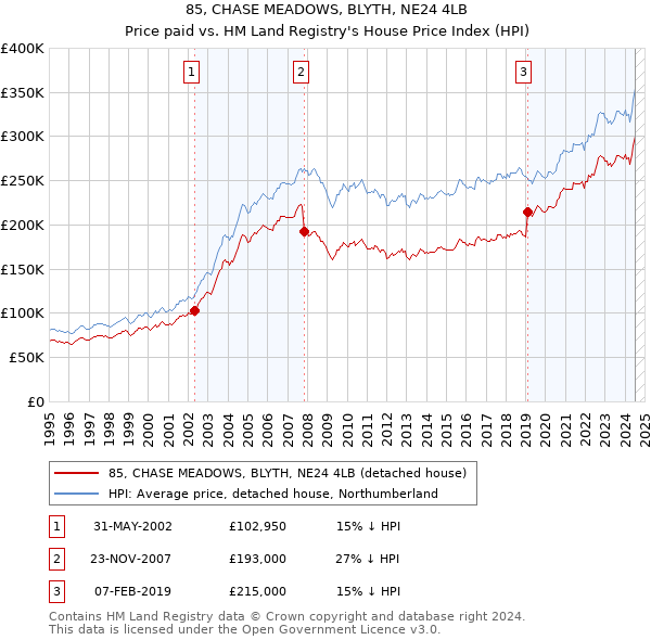 85, CHASE MEADOWS, BLYTH, NE24 4LB: Price paid vs HM Land Registry's House Price Index