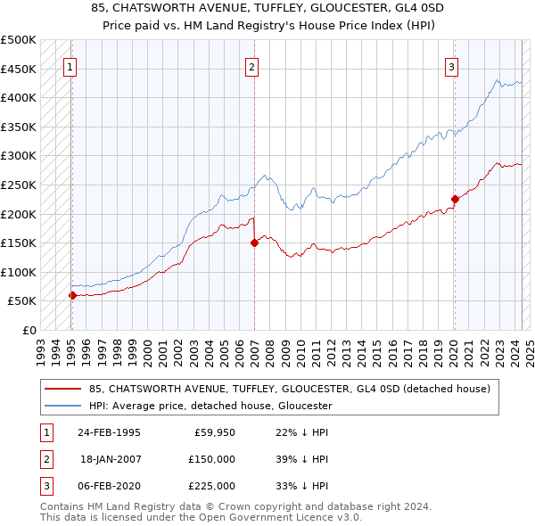 85, CHATSWORTH AVENUE, TUFFLEY, GLOUCESTER, GL4 0SD: Price paid vs HM Land Registry's House Price Index