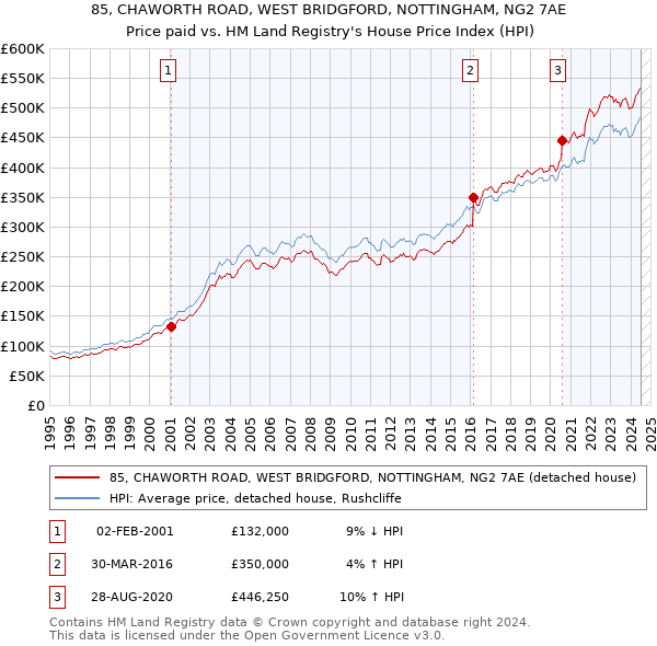 85, CHAWORTH ROAD, WEST BRIDGFORD, NOTTINGHAM, NG2 7AE: Price paid vs HM Land Registry's House Price Index