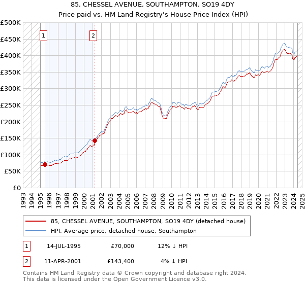 85, CHESSEL AVENUE, SOUTHAMPTON, SO19 4DY: Price paid vs HM Land Registry's House Price Index