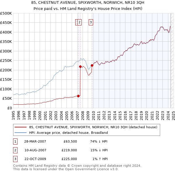 85, CHESTNUT AVENUE, SPIXWORTH, NORWICH, NR10 3QH: Price paid vs HM Land Registry's House Price Index