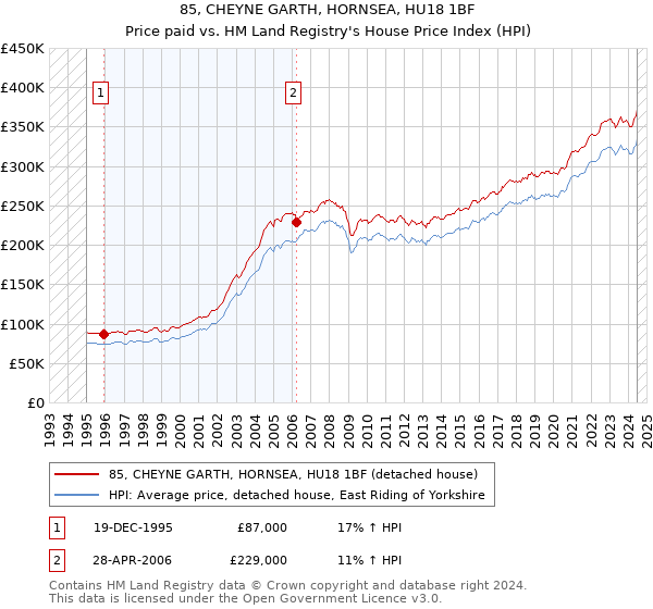 85, CHEYNE GARTH, HORNSEA, HU18 1BF: Price paid vs HM Land Registry's House Price Index