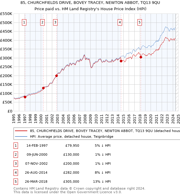 85, CHURCHFIELDS DRIVE, BOVEY TRACEY, NEWTON ABBOT, TQ13 9QU: Price paid vs HM Land Registry's House Price Index