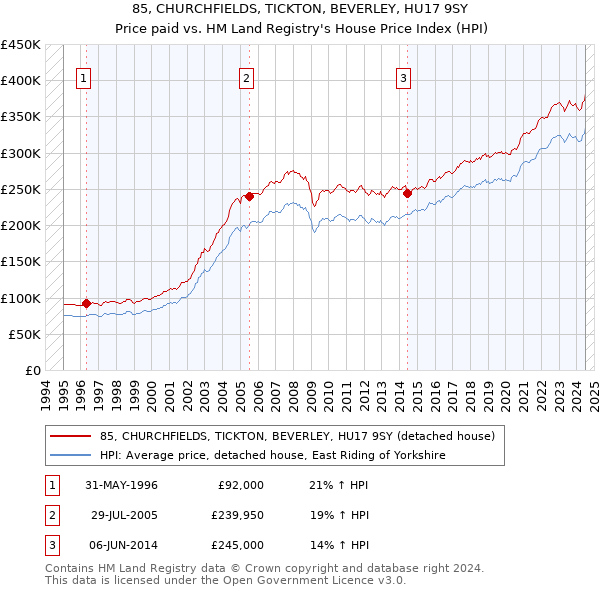 85, CHURCHFIELDS, TICKTON, BEVERLEY, HU17 9SY: Price paid vs HM Land Registry's House Price Index