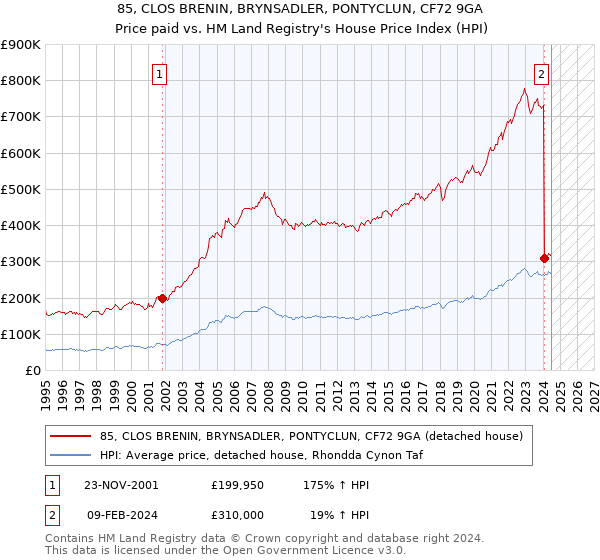 85, CLOS BRENIN, BRYNSADLER, PONTYCLUN, CF72 9GA: Price paid vs HM Land Registry's House Price Index