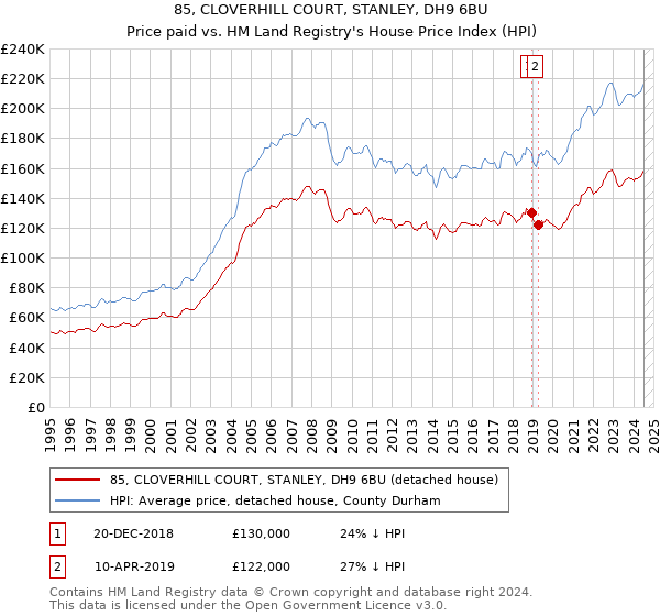 85, CLOVERHILL COURT, STANLEY, DH9 6BU: Price paid vs HM Land Registry's House Price Index