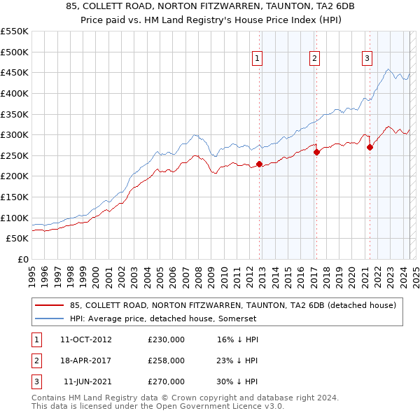 85, COLLETT ROAD, NORTON FITZWARREN, TAUNTON, TA2 6DB: Price paid vs HM Land Registry's House Price Index