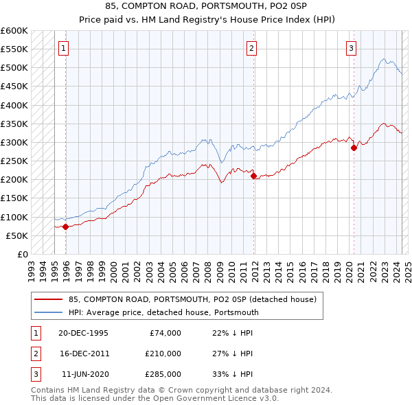 85, COMPTON ROAD, PORTSMOUTH, PO2 0SP: Price paid vs HM Land Registry's House Price Index