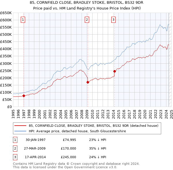 85, CORNFIELD CLOSE, BRADLEY STOKE, BRISTOL, BS32 9DR: Price paid vs HM Land Registry's House Price Index