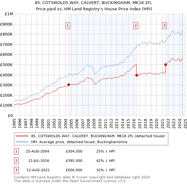 85, COTSWOLDS WAY, CALVERT, BUCKINGHAM, MK18 2FL: Price paid vs HM Land Registry's House Price Index