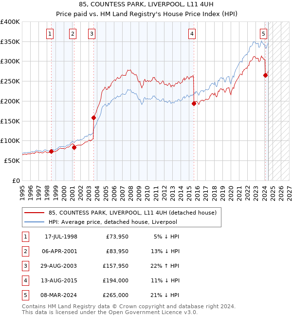 85, COUNTESS PARK, LIVERPOOL, L11 4UH: Price paid vs HM Land Registry's House Price Index