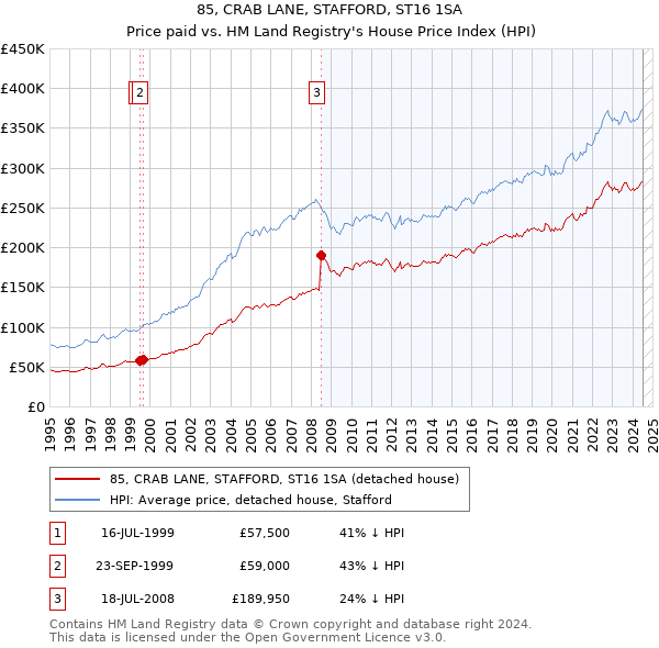 85, CRAB LANE, STAFFORD, ST16 1SA: Price paid vs HM Land Registry's House Price Index