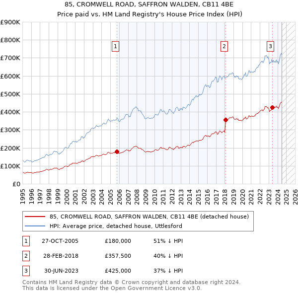 85, CROMWELL ROAD, SAFFRON WALDEN, CB11 4BE: Price paid vs HM Land Registry's House Price Index