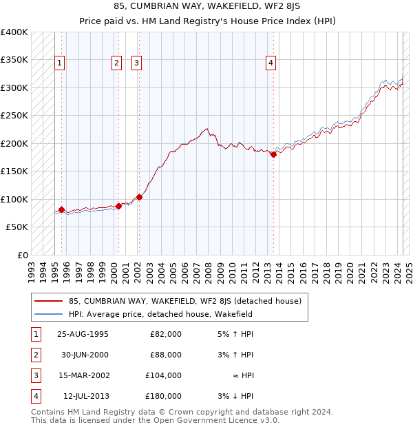 85, CUMBRIAN WAY, WAKEFIELD, WF2 8JS: Price paid vs HM Land Registry's House Price Index