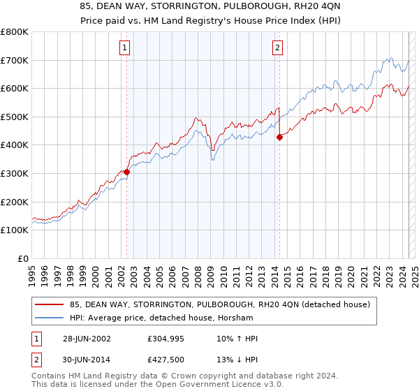 85, DEAN WAY, STORRINGTON, PULBOROUGH, RH20 4QN: Price paid vs HM Land Registry's House Price Index