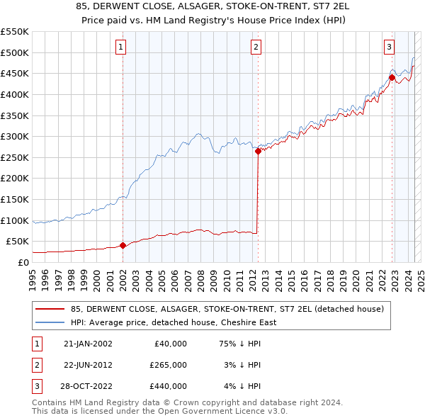 85, DERWENT CLOSE, ALSAGER, STOKE-ON-TRENT, ST7 2EL: Price paid vs HM Land Registry's House Price Index