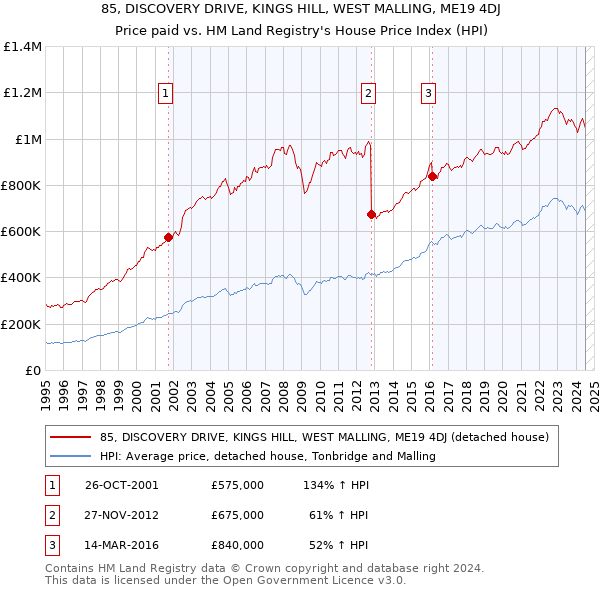 85, DISCOVERY DRIVE, KINGS HILL, WEST MALLING, ME19 4DJ: Price paid vs HM Land Registry's House Price Index