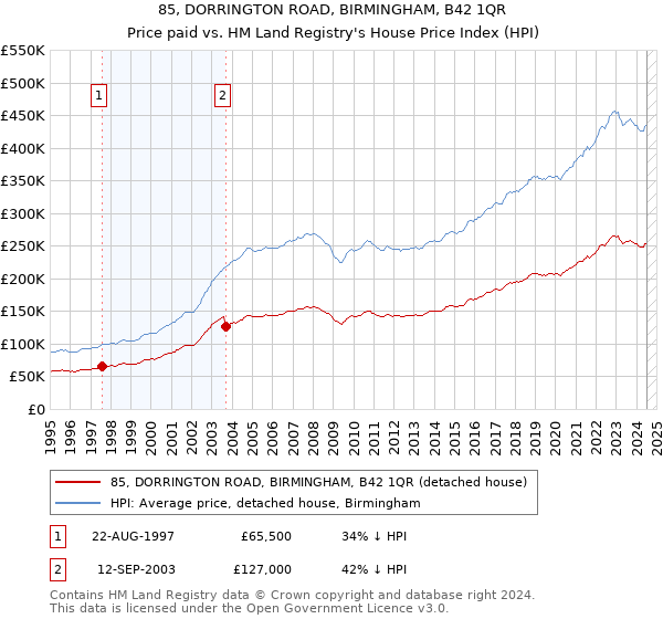 85, DORRINGTON ROAD, BIRMINGHAM, B42 1QR: Price paid vs HM Land Registry's House Price Index