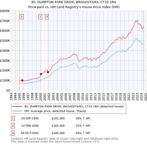 85, DUMPTON PARK DRIVE, BROADSTAIRS, CT10 1RH: Price paid vs HM Land Registry's House Price Index