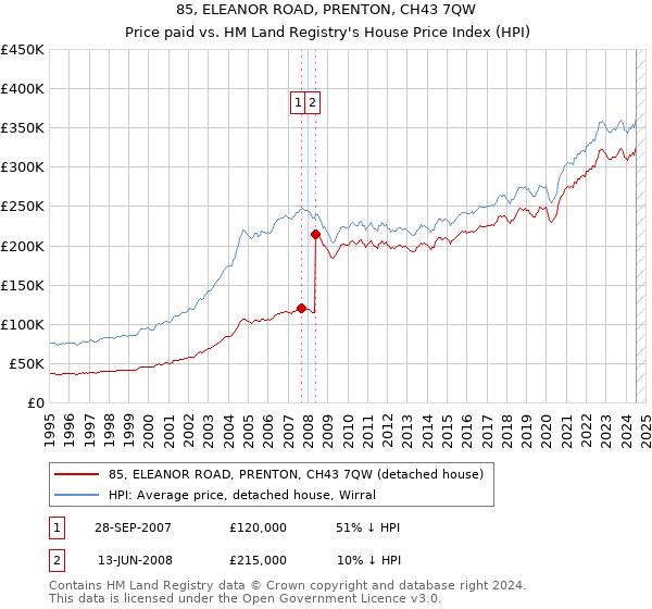 85, ELEANOR ROAD, PRENTON, CH43 7QW: Price paid vs HM Land Registry's House Price Index