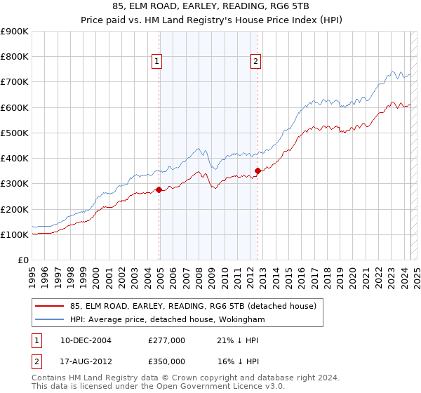 85, ELM ROAD, EARLEY, READING, RG6 5TB: Price paid vs HM Land Registry's House Price Index