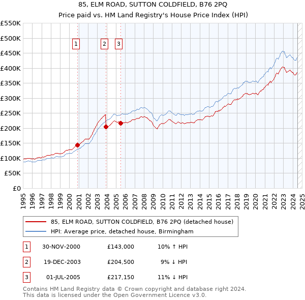 85, ELM ROAD, SUTTON COLDFIELD, B76 2PQ: Price paid vs HM Land Registry's House Price Index