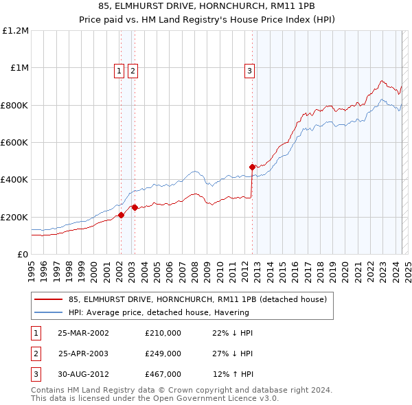 85, ELMHURST DRIVE, HORNCHURCH, RM11 1PB: Price paid vs HM Land Registry's House Price Index