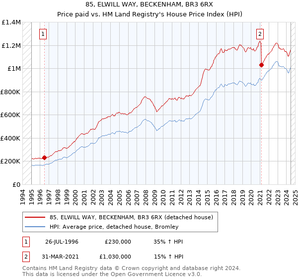 85, ELWILL WAY, BECKENHAM, BR3 6RX: Price paid vs HM Land Registry's House Price Index