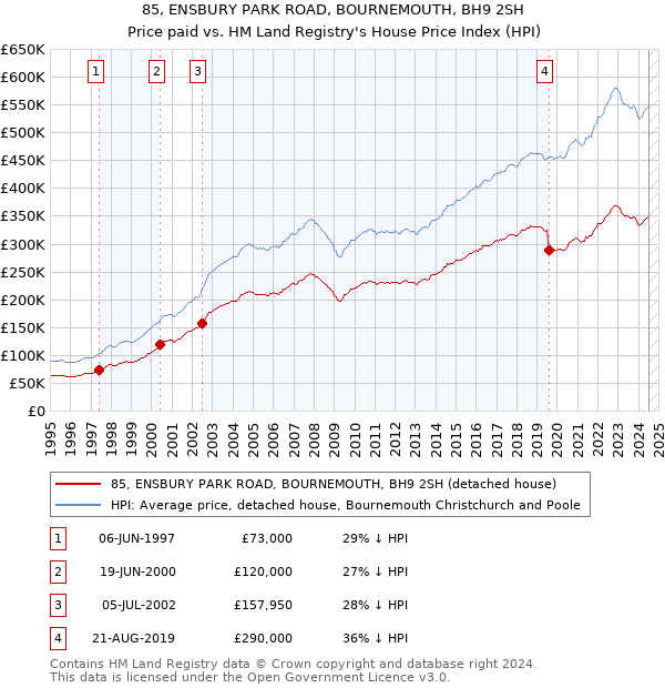 85, ENSBURY PARK ROAD, BOURNEMOUTH, BH9 2SH: Price paid vs HM Land Registry's House Price Index