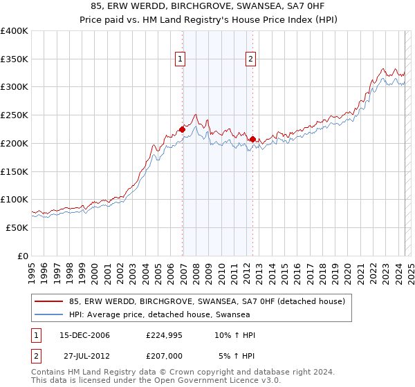 85, ERW WERDD, BIRCHGROVE, SWANSEA, SA7 0HF: Price paid vs HM Land Registry's House Price Index