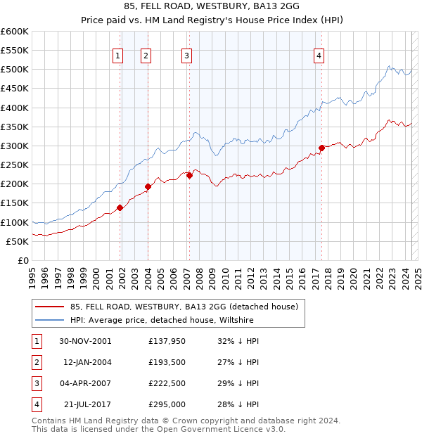 85, FELL ROAD, WESTBURY, BA13 2GG: Price paid vs HM Land Registry's House Price Index