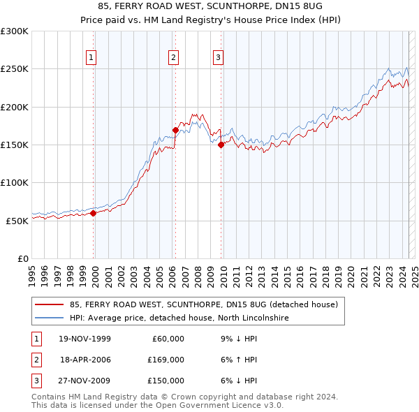 85, FERRY ROAD WEST, SCUNTHORPE, DN15 8UG: Price paid vs HM Land Registry's House Price Index