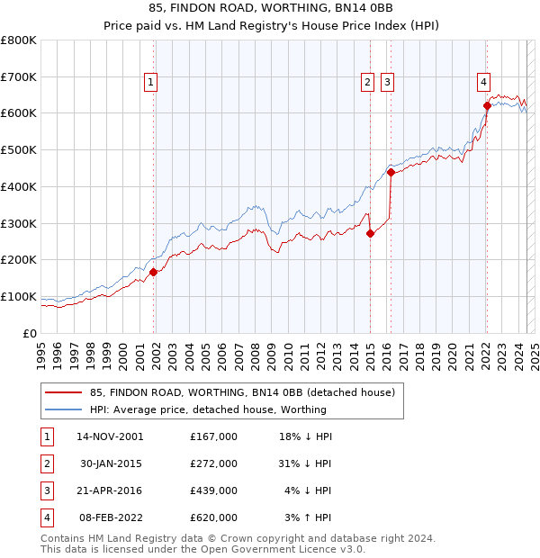 85, FINDON ROAD, WORTHING, BN14 0BB: Price paid vs HM Land Registry's House Price Index