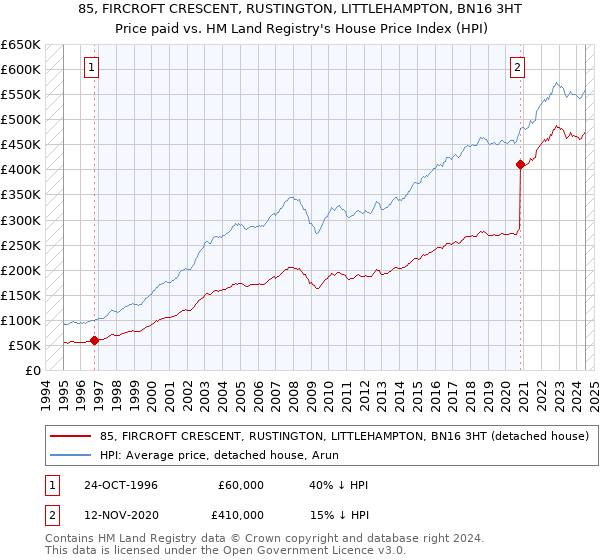 85, FIRCROFT CRESCENT, RUSTINGTON, LITTLEHAMPTON, BN16 3HT: Price paid vs HM Land Registry's House Price Index