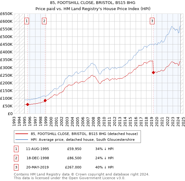 85, FOOTSHILL CLOSE, BRISTOL, BS15 8HG: Price paid vs HM Land Registry's House Price Index