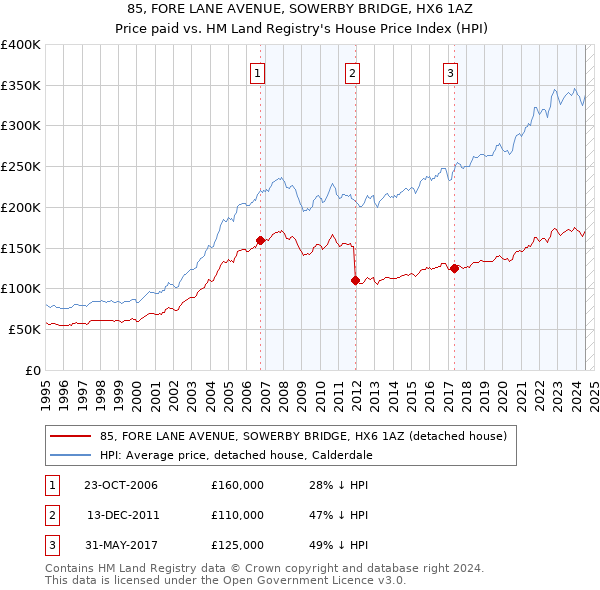 85, FORE LANE AVENUE, SOWERBY BRIDGE, HX6 1AZ: Price paid vs HM Land Registry's House Price Index